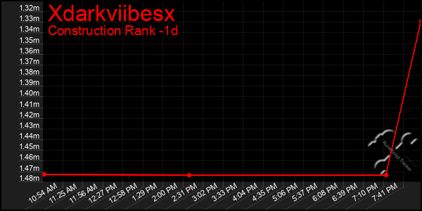 Last 24 Hours Graph of Xdarkviibesx