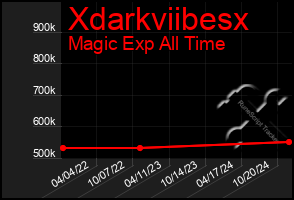 Total Graph of Xdarkviibesx