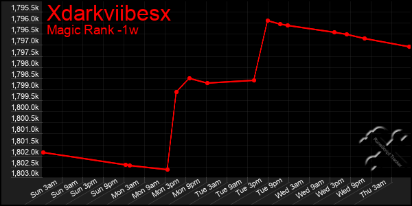 Last 7 Days Graph of Xdarkviibesx