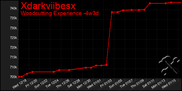 Last 31 Days Graph of Xdarkviibesx