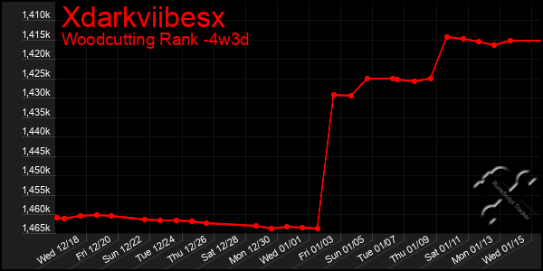 Last 31 Days Graph of Xdarkviibesx