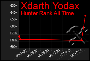 Total Graph of Xdarth Yodax