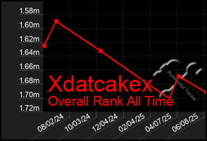 Total Graph of Xdatcakex