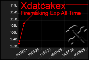 Total Graph of Xdatcakex