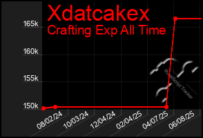 Total Graph of Xdatcakex