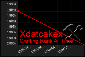 Total Graph of Xdatcakex