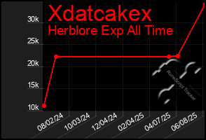 Total Graph of Xdatcakex