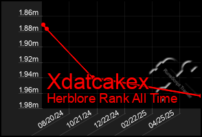 Total Graph of Xdatcakex