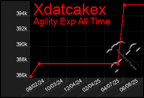 Total Graph of Xdatcakex