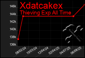 Total Graph of Xdatcakex