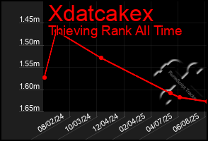 Total Graph of Xdatcakex