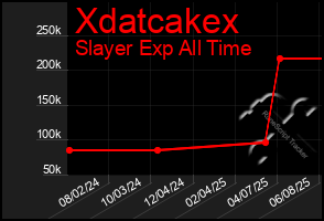 Total Graph of Xdatcakex