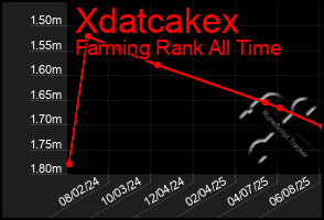 Total Graph of Xdatcakex