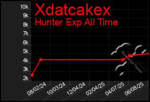 Total Graph of Xdatcakex