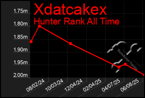 Total Graph of Xdatcakex