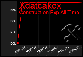 Total Graph of Xdatcakex