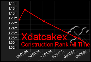 Total Graph of Xdatcakex