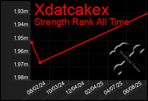 Total Graph of Xdatcakex