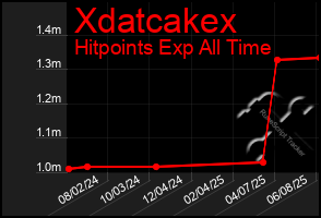 Total Graph of Xdatcakex
