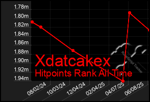 Total Graph of Xdatcakex
