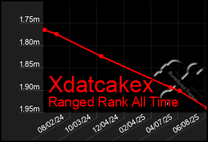 Total Graph of Xdatcakex