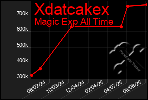 Total Graph of Xdatcakex