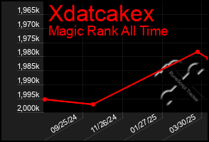 Total Graph of Xdatcakex