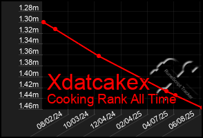 Total Graph of Xdatcakex