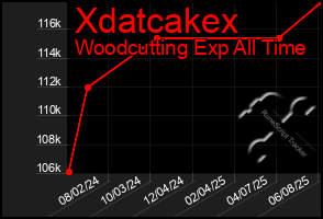 Total Graph of Xdatcakex