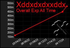 Total Graph of Xddxdxdxxddx
