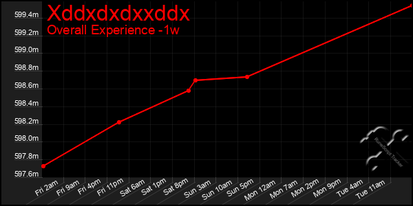 Last 7 Days Graph of Xddxdxdxxddx