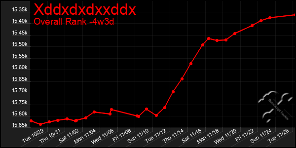 Last 31 Days Graph of Xddxdxdxxddx