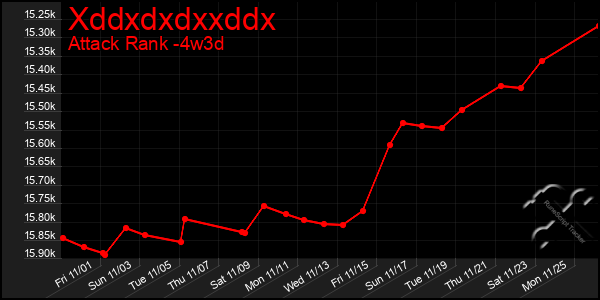 Last 31 Days Graph of Xddxdxdxxddx