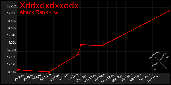 Last 7 Days Graph of Xddxdxdxxddx