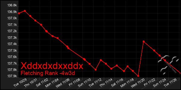 Last 31 Days Graph of Xddxdxdxxddx