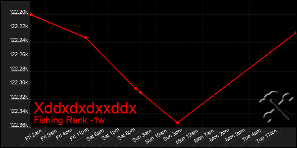 Last 7 Days Graph of Xddxdxdxxddx