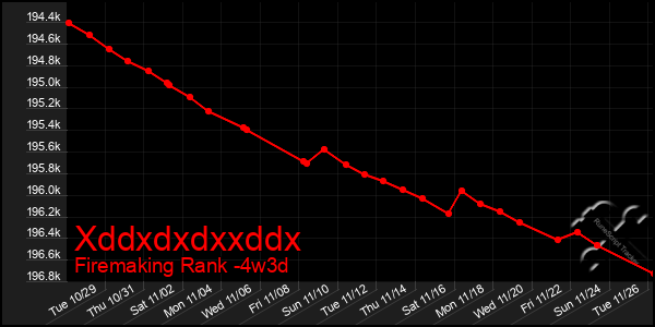 Last 31 Days Graph of Xddxdxdxxddx