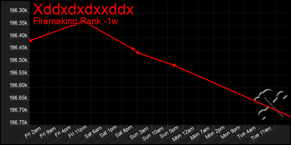 Last 7 Days Graph of Xddxdxdxxddx