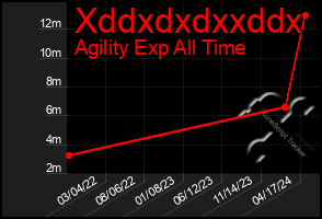 Total Graph of Xddxdxdxxddx