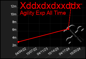 Total Graph of Xddxdxdxxddx