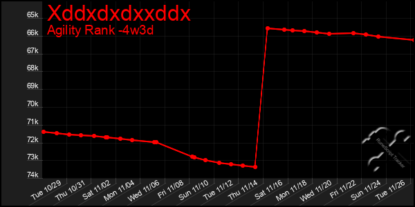 Last 31 Days Graph of Xddxdxdxxddx