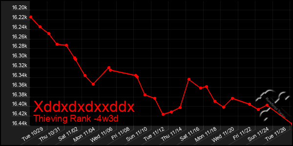 Last 31 Days Graph of Xddxdxdxxddx