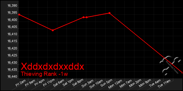 Last 7 Days Graph of Xddxdxdxxddx