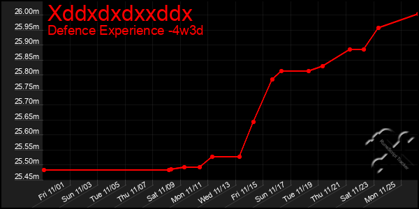 Last 31 Days Graph of Xddxdxdxxddx