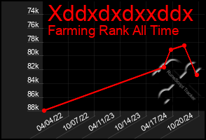 Total Graph of Xddxdxdxxddx