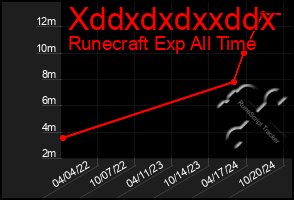 Total Graph of Xddxdxdxxddx