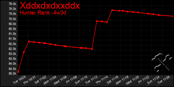 Last 31 Days Graph of Xddxdxdxxddx