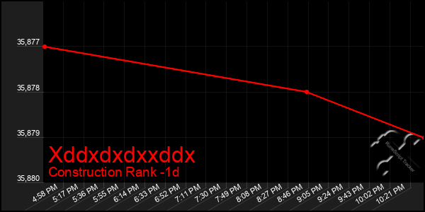 Last 24 Hours Graph of Xddxdxdxxddx