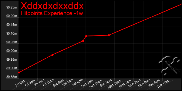 Last 7 Days Graph of Xddxdxdxxddx