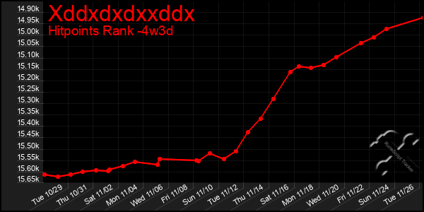 Last 31 Days Graph of Xddxdxdxxddx